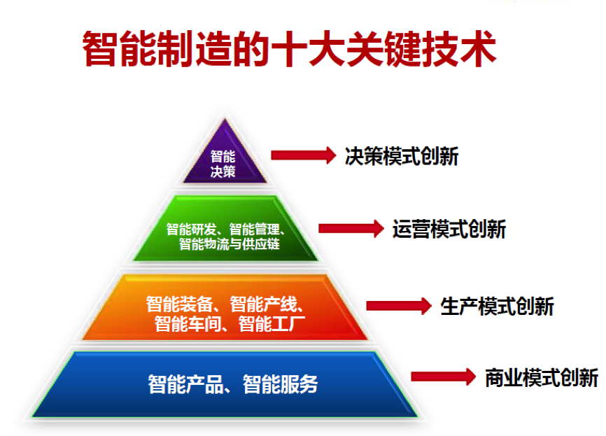 智能制造咨詢(xún) 信息技術(shù)賦能企業(yè)轉(zhuǎn)型